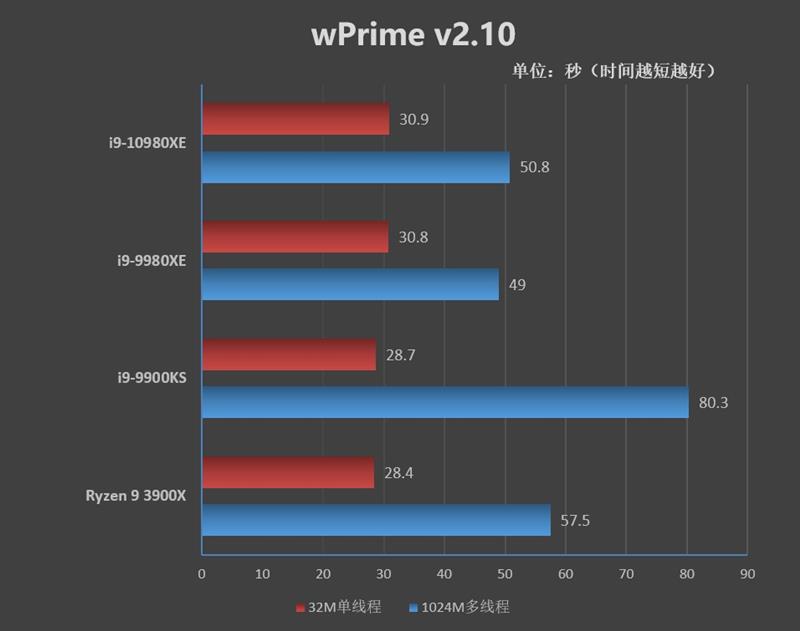 Full-core 4.8GHz is easy! I9-10980XE evaluation: This is the top processor worthy of enthusiasts.