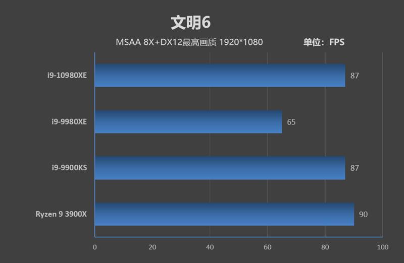 Full-core 4.8GHz is easy! I9-10980XE evaluation: This is the top processor worthy of enthusiasts.