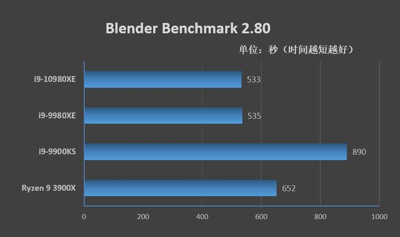 Full-core 4.8GHz is easy! I9-10980XE evaluation: This is the top processor worthy of enthusiasts.