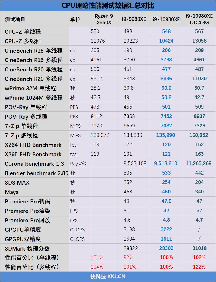 Full-core 4.8GHz is easy! I9-10980XE evaluation: This is the top processor worthy of enthusiasts.