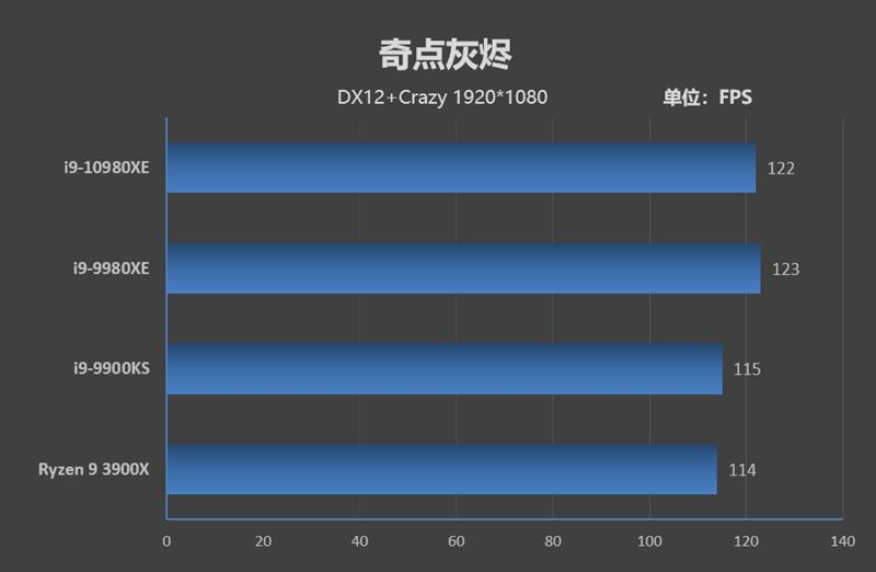 Full-core 4.8GHz is easy! I9-10980XE evaluation: This is the top processor worthy of enthusiasts.