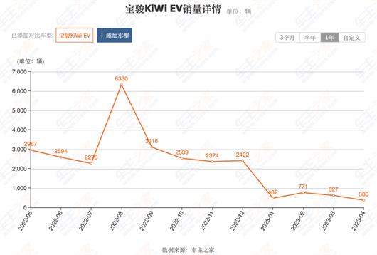 Baojun, what a pity.