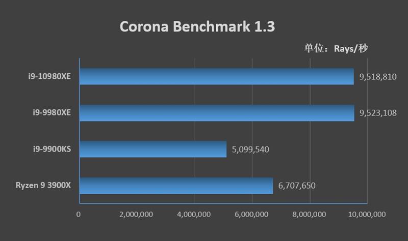 Full-core 4.8GHz is easy! I9-10980XE evaluation: This is the top processor worthy of enthusiasts.