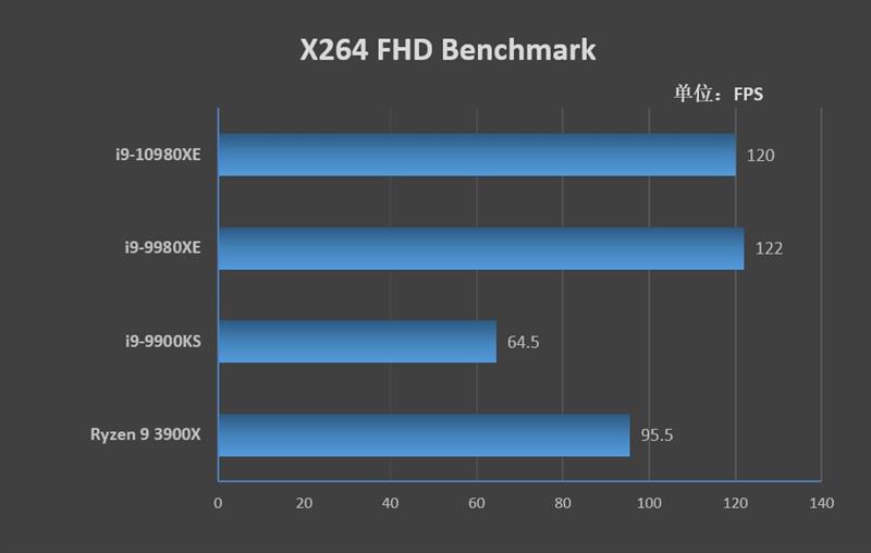 Full-core 4.8GHz is easy! I9-10980XE evaluation: This is the top processor worthy of enthusiasts.