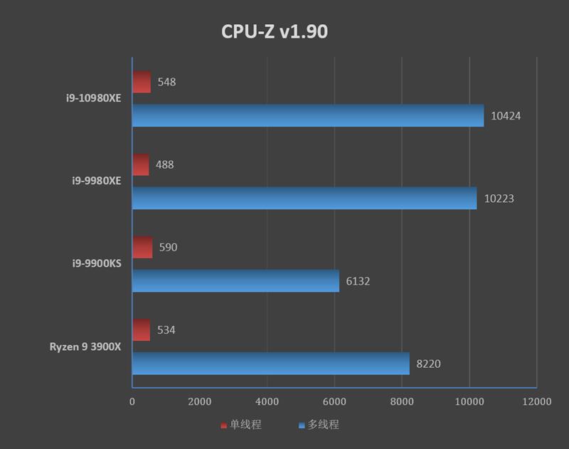 Full-core 4.8GHz is easy! I9-10980XE evaluation: This is the top processor worthy of enthusiasts.