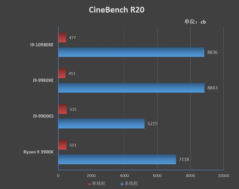 Full-core 4.8GHz is easy! I9-10980XE evaluation: This is the top processor worthy of enthusiasts.