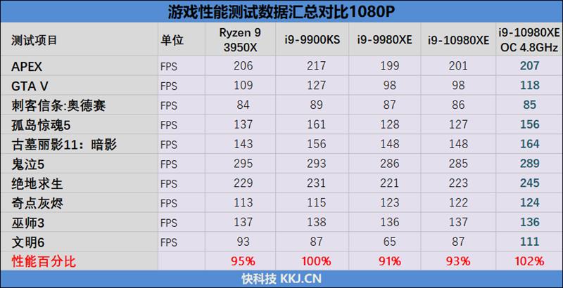 Full-core 4.8GHz is easy! I9-10980XE evaluation: This is the top processor worthy of enthusiasts.