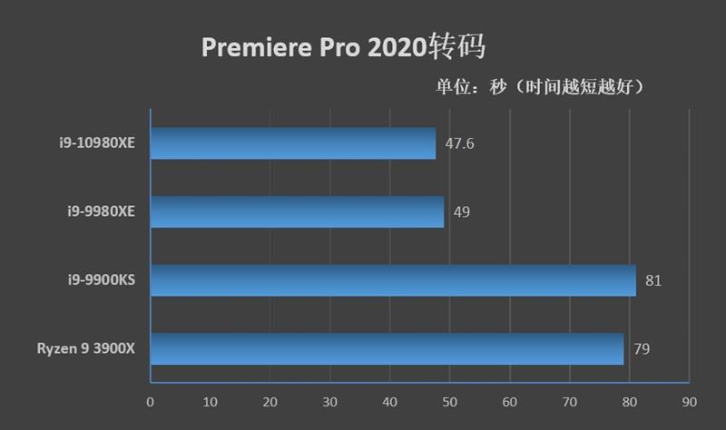 Full-core 4.8GHz is easy! I9-10980XE evaluation: This is the top processor worthy of enthusiasts.